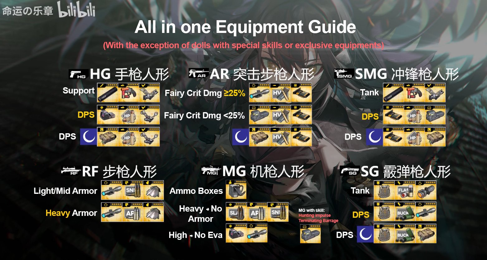 Recommendations by weapon type